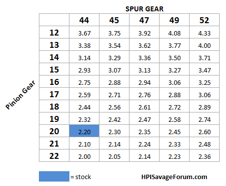 savage-flux-hp-gear-ratio-chart.png